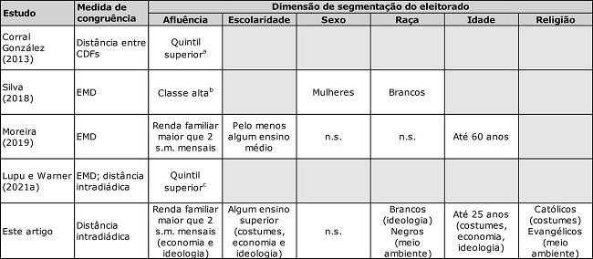 Segmentos com prefer&ecirc;ncias mais pr&oacute;ximas &agrave;s da elite parlamentar no Brasil, por estudo