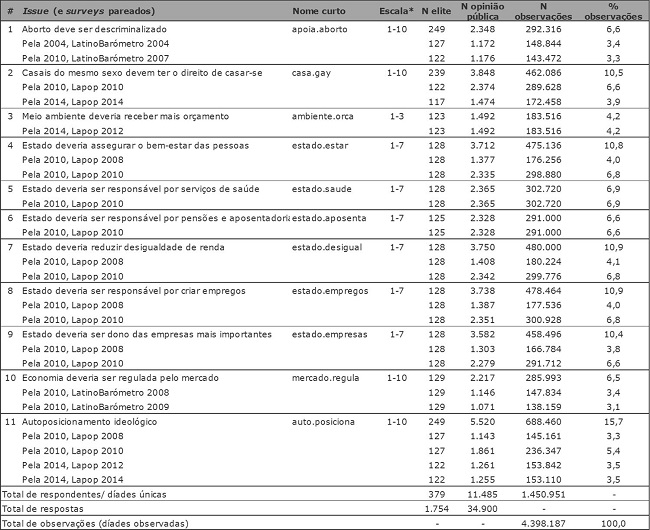 Composi&ccedil;&atilde;o da amostra, por issue e survey