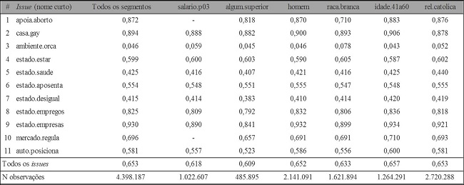 M&eacute;dia da vari&aacute;vel dependente, por issue e segmento do eleitorado de refer&ecirc;ncia