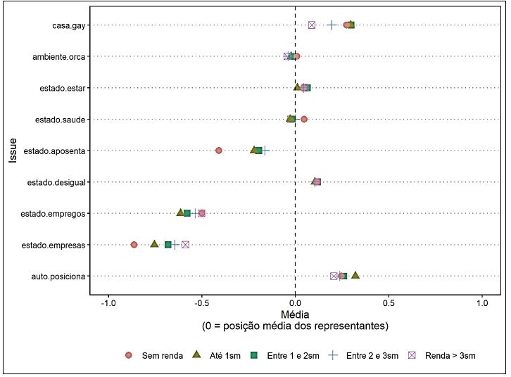 Prefer&ecirc;ncias m&eacute;dias dos segmentos populacionais a) Renda familiar