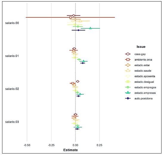Coeficientes estimados em regress&atilde;o do m&oacute;dulo da dist&acirc;ncia intradi&aacute;dica, issue a issue a) Renda familiar (refer&ecirc;ncia: salario.p03) 