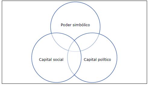 O poder simb&oacute;lico &eacute; a soma de capital social e capital pol&iacute;tico (PS = CS+CP)