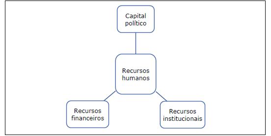 O capital pol&iacute;tico resulta da acumula&ccedil;&atilde;o de recursos humanos, recursos financeiros e recursos institucionais (CP = RH+RI+RF)