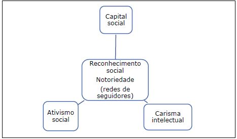 O capital social resulta da acumula&ccedil;&atilde;o de reconhecimento social e notoriedade, do ativismo social e de carisma intelectual (CS = RS (N) + AS + CI)