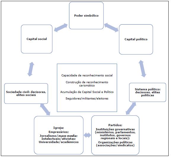 O poder simb&oacute;lico: um modelo de an&aacute;lise hist&oacute;rico-sociol&oacute;gico din&acirc;mico