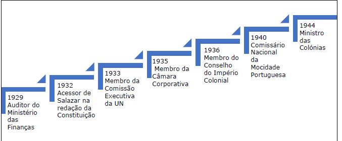 Escada da carreira pol&iacute;tica de Marcelo: do in&iacute;cio at&eacute; ao governo (1929-1944)