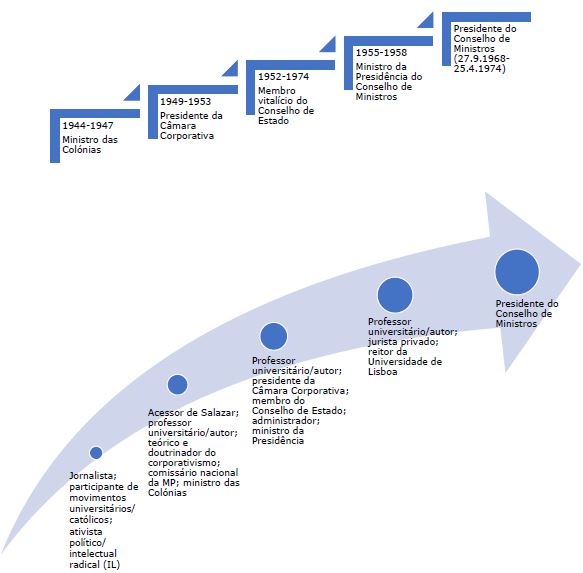 Carreira pol&iacute;tica e acumula&ccedil;&atilde;o de poder simb&oacute;lico (CS+CP) rumo &agrave; lideran&ccedil;a