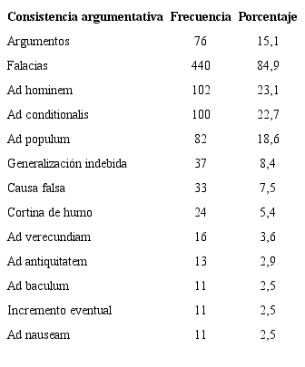 Frecuencia y porcentaje de argumentos y falacias