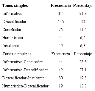 Frecuencia y porcentaje de tonos simples y complejos