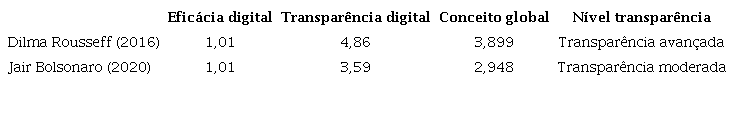 : Resultado da eTransparência por governo/ano