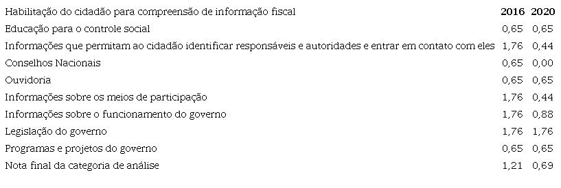 : Comparação da categoria “Habilitação do cidadão para compreensão de informação fiscal” entre as gestões Dilma (2016) e Bolsonaro (2020)
