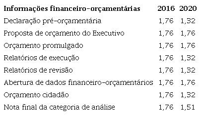 : Comparação da categoria “Informações financeiro-orçamentárias” entre a gestão Dilma (2016) e Bolsonaro (2020)