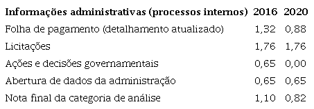 : Comparação da categoria “Informações administrativas” entre as gestões Dilma (2016) e Bolsonaro (2020)