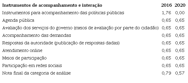 : Comparação da categoria “Instrumentos de acompanhamento e interação” entre a gestão Dilma (2016) e Bolsonaro (2020)
