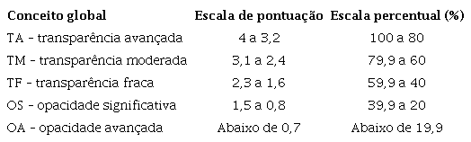 : Intervalo percentual para a atribuição do conceito global