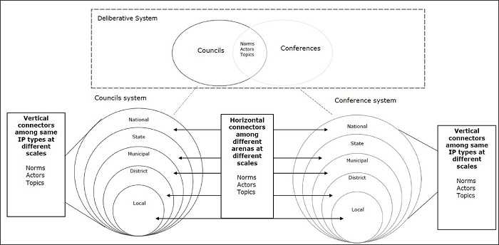 : Participatory and deliberative system