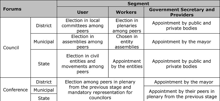 : Methods for selecting health councils and conferences members by segment (2011-2016)