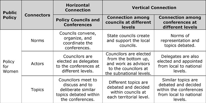 : Systemic Connectors of Councils and Conferences on Policy for Women