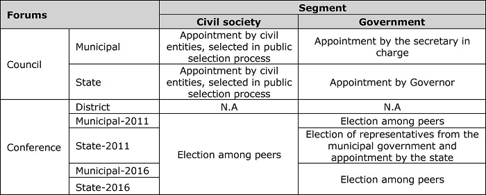 : Methods of selecting members for the councils and conferences on policy for women, by segment (2011-2016)