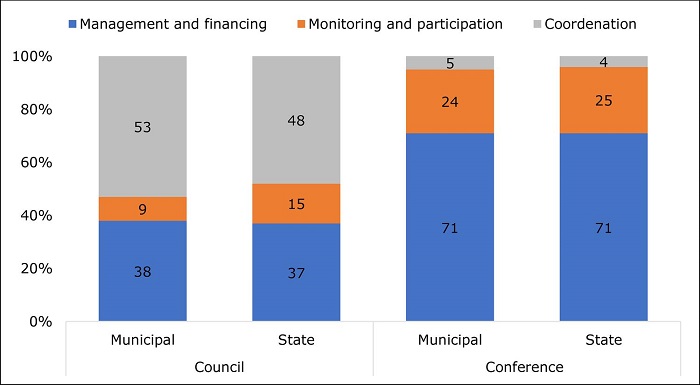 : Topics discussed in the councils and conferences on policy for women 2011-2016 (%)