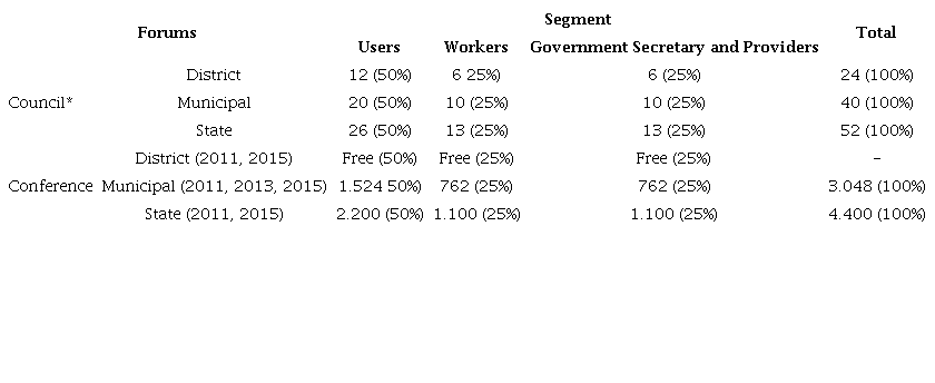 : Composition (%) of health councils and conferences by segment (2011-2015)
