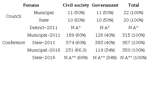 : Composition of policy for women councils and conferences, by segment (2011-2016)