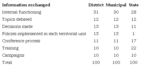 : Types of information exchanged by councils from different territorial units in the opinions of respondents (%)