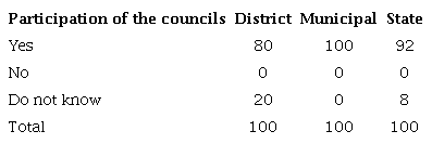 : Participation of the councils in the development of conference proposals, according to respondents' opinions (%)