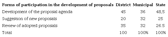: Forms of participation of the councils in the development of proposals of the conferences, according to respondents' opinions (%)