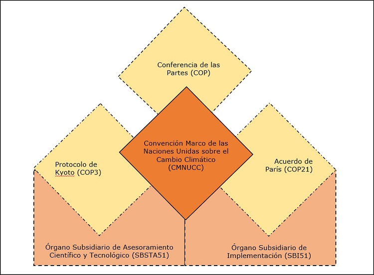 Elementos de la arquitectura institucional global del cambio climático