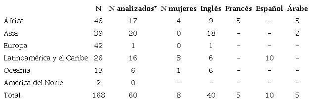 Distribución de las declaraciones según división territorial, número de actrices e idiomas