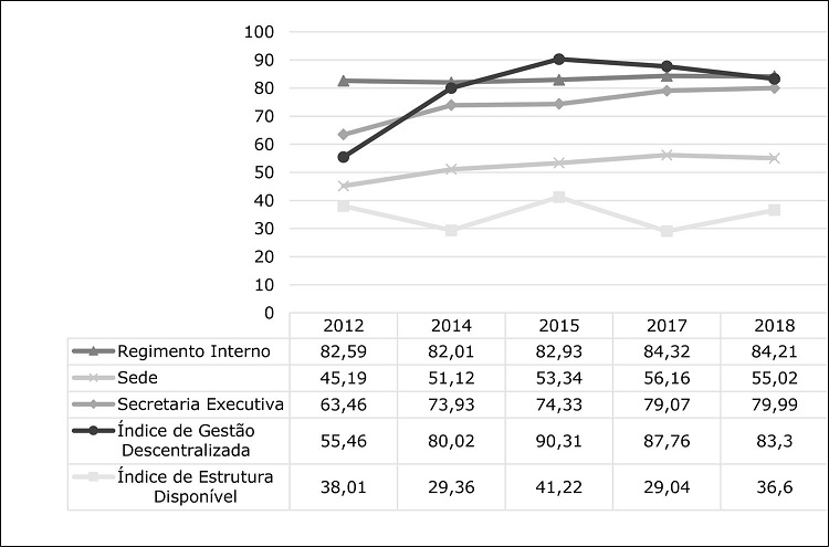 Evolu&ccedil;&atilde;o das medidas de institucionaliza&ccedil;&atilde;o dos conselhos (%) Brasil, 2012-2018