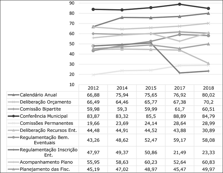 Evolu&ccedil;&atilde;o das medidas de delibera&ccedil;&atilde;o dos conselhos (%) Brasil, 2012-2018