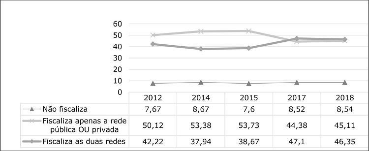 Fiscaliza&ccedil;&atilde;o da rede socioassistencial (%) Brasil, 2012-2018