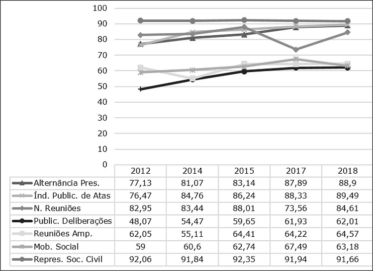 Evolu&ccedil;&atilde;o da medida de representa&ccedil;&atilde;o dos conselhos (%) Brasil, 2012-2018