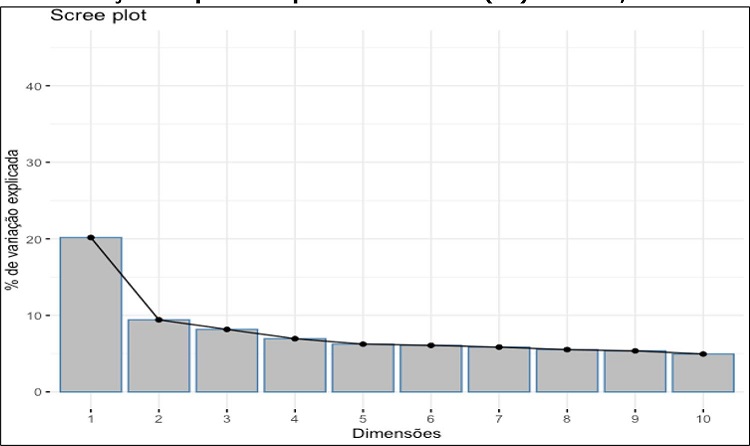 Varia&ccedil;&otilde;es explicadas pelas dimens&otilde;es (%) &ndash; Brasil, 2012