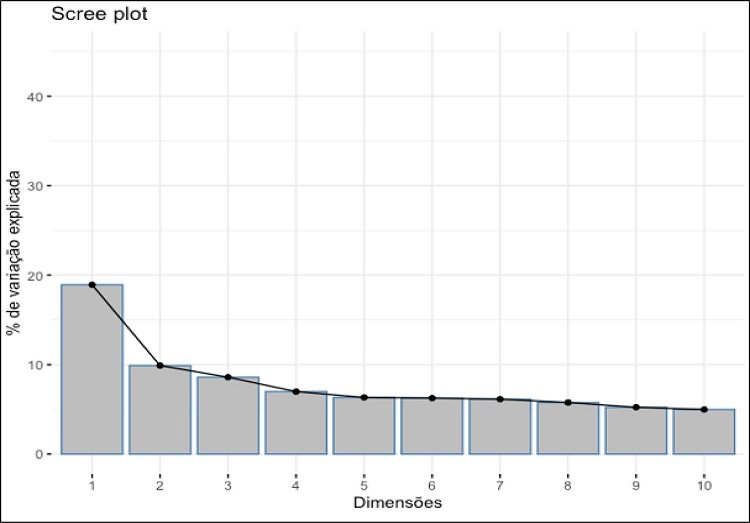 Varia&ccedil;&otilde;es explicadas pelas dimens&otilde;es (%) &ndash; Brasil, 2014
