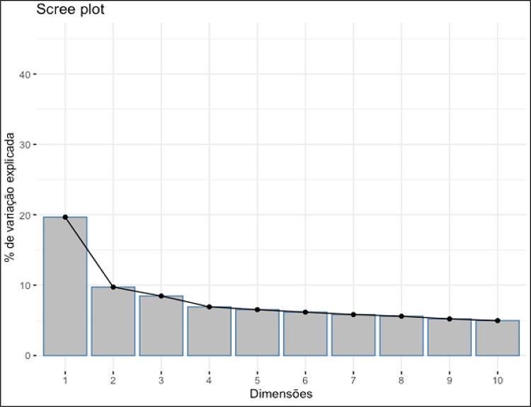 Varia&ccedil;&otilde;es explicadas pelas dimens&otilde;es (%) &ndash; Brasil, 2015