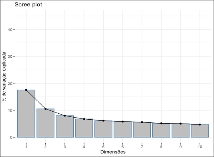 Varia&ccedil;&otilde;es explicadas pelas dimens&otilde;es (%) &ndash; Brasil, 2017