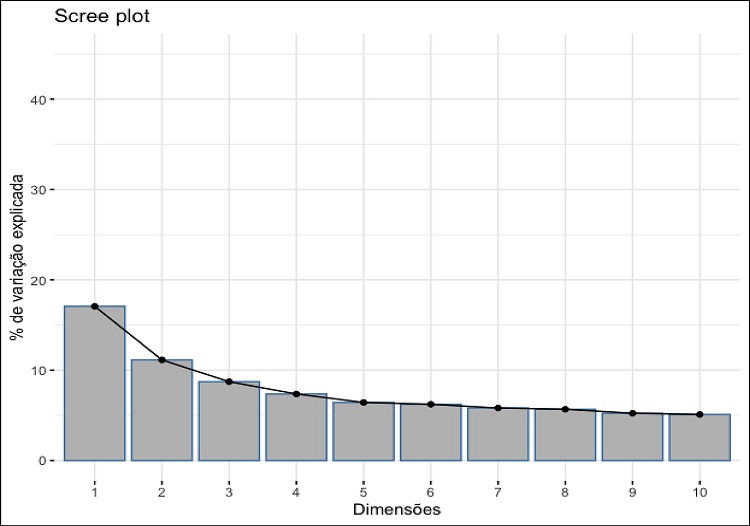 Varia&ccedil;&otilde;es explicadas pelas dimens&otilde;es (%) &ndash; Brasil, 2018