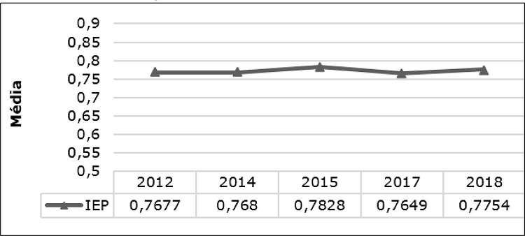 Evolu&ccedil;&atilde;o do IEP-E, Brasil &ndash; 2012-2018