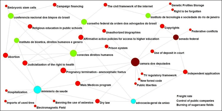 Most active organizations in the APs in the STF (2007-2019), more than three participations