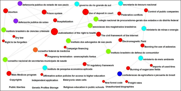 Most active organizations in the APs in the STF (2007-2019), three participations