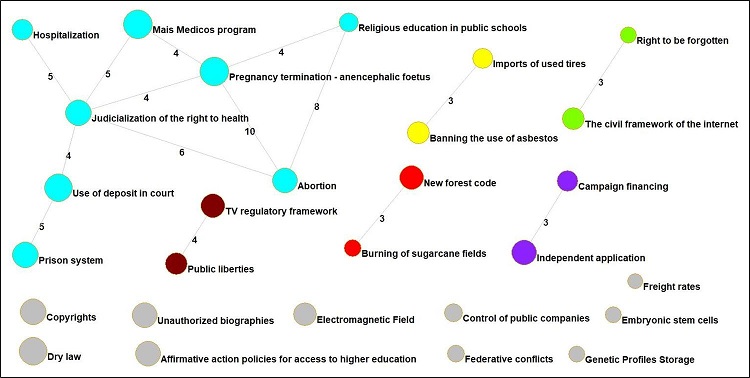 Islands in the APs in the STF (2007-2019)