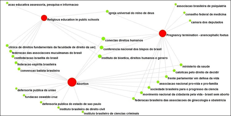 Thematic triad Abortion/Religious Education/Anencephalic Fetus