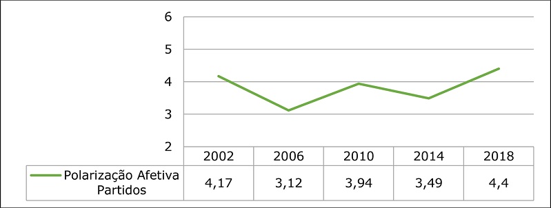 Evolução da média de polarização afetiva em relação aos partidos, 2002 - 2018