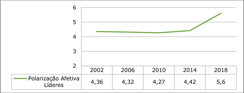 Evolução da média da polarização afetiva em relação aos líderes, 2002 - 2018