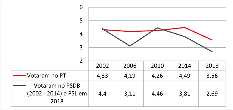 Evolução da média do sentimento em relação ao partido opositor, por partido em que votou no segundo turno das eleições presidenciais, 2002 – 2018