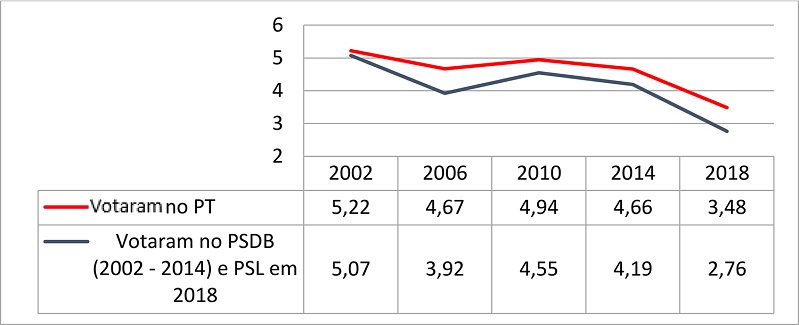 Evolução da média do sentimento em relação ao candidato opositor, por partido em que votou no segundo turno das eleições presidenciais, 2002 – 2018
