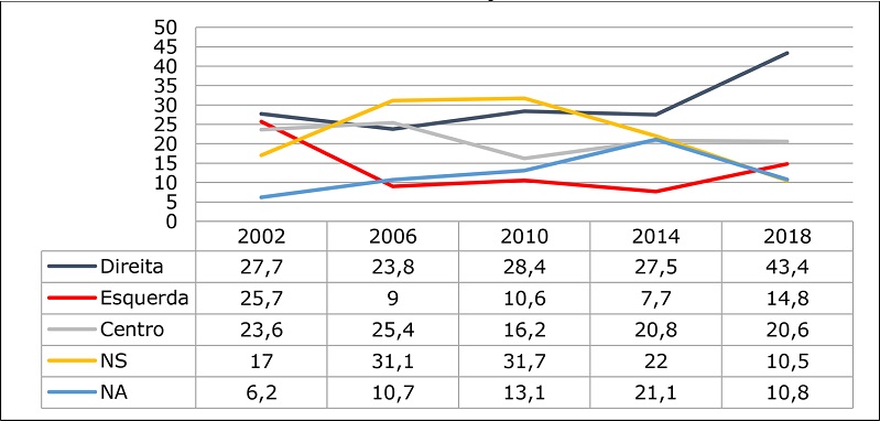 Evolução da autolocalização ideológica dos brasileiros, 2002 – 2018 (% do eleitorado)
              12